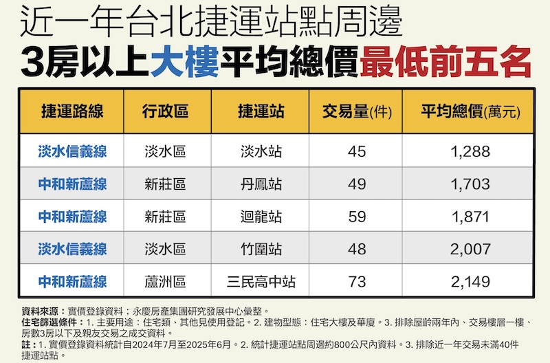 捷運宅人氣高 永慶揭曉「這兩站」千萬內能買三房 221 cnews124250822a13