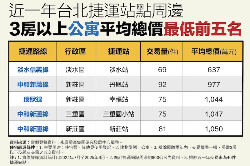 捷運宅人氣高 永慶揭曉「這兩站」千萬內能買三房 222 cnews124250822a14