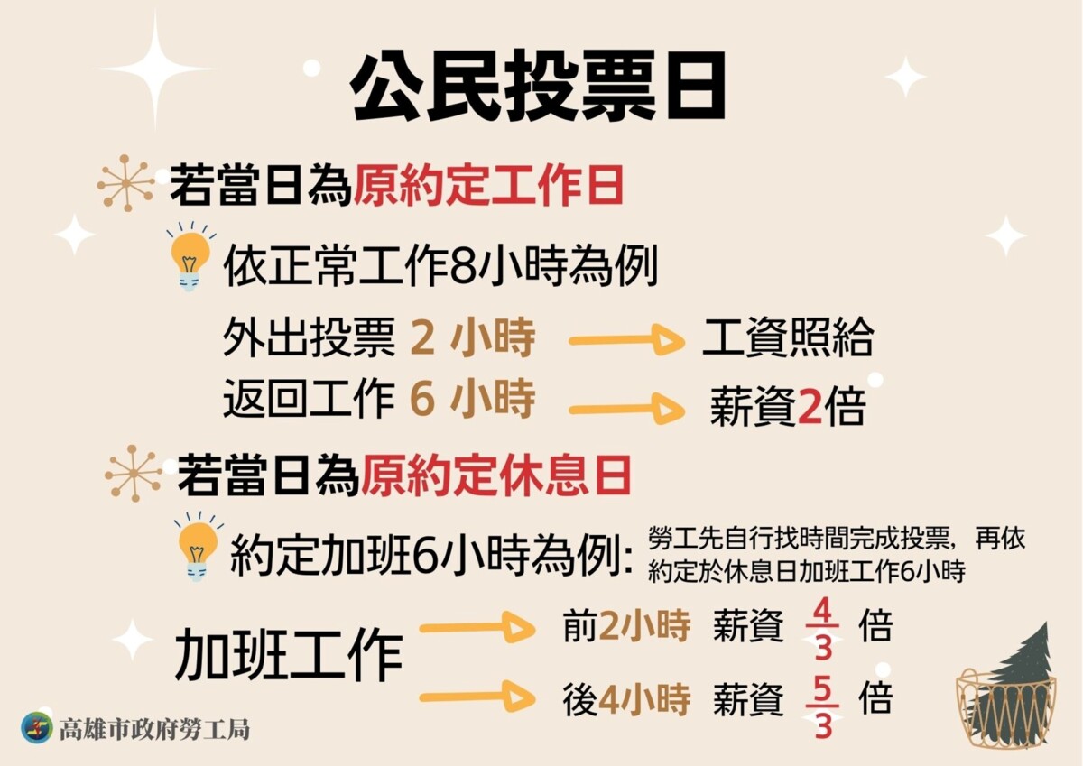▲保障勞工投票權,高市府勞工局提醒823公投日工資算法 且不得妨礙投票。