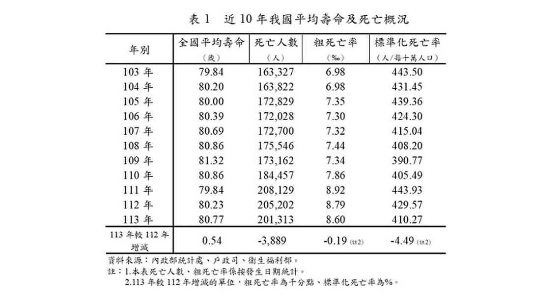 113年國人平均壽命80.77歲  較上年增加0.54歲