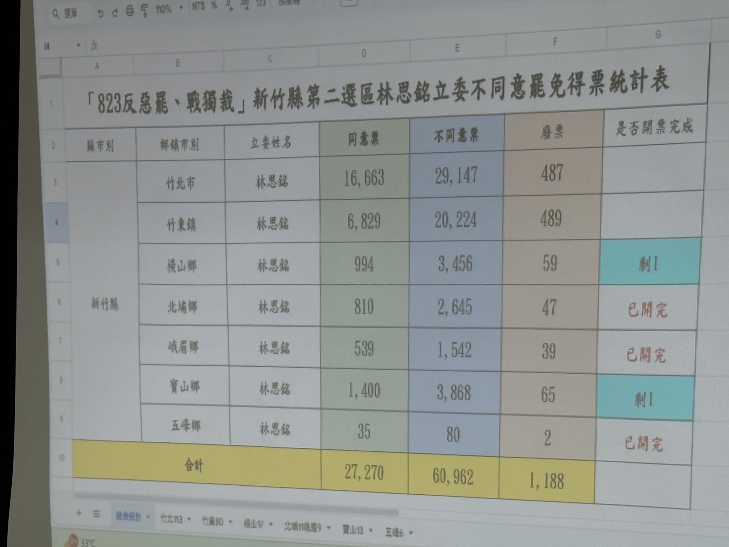 「新竹縣第二選區823罷免案開票結果出爐，同意票33,813張，不同意票76.239張，未達門檻，林思銘順利守住立委席次。」（圖/記者張家燁拍攝）