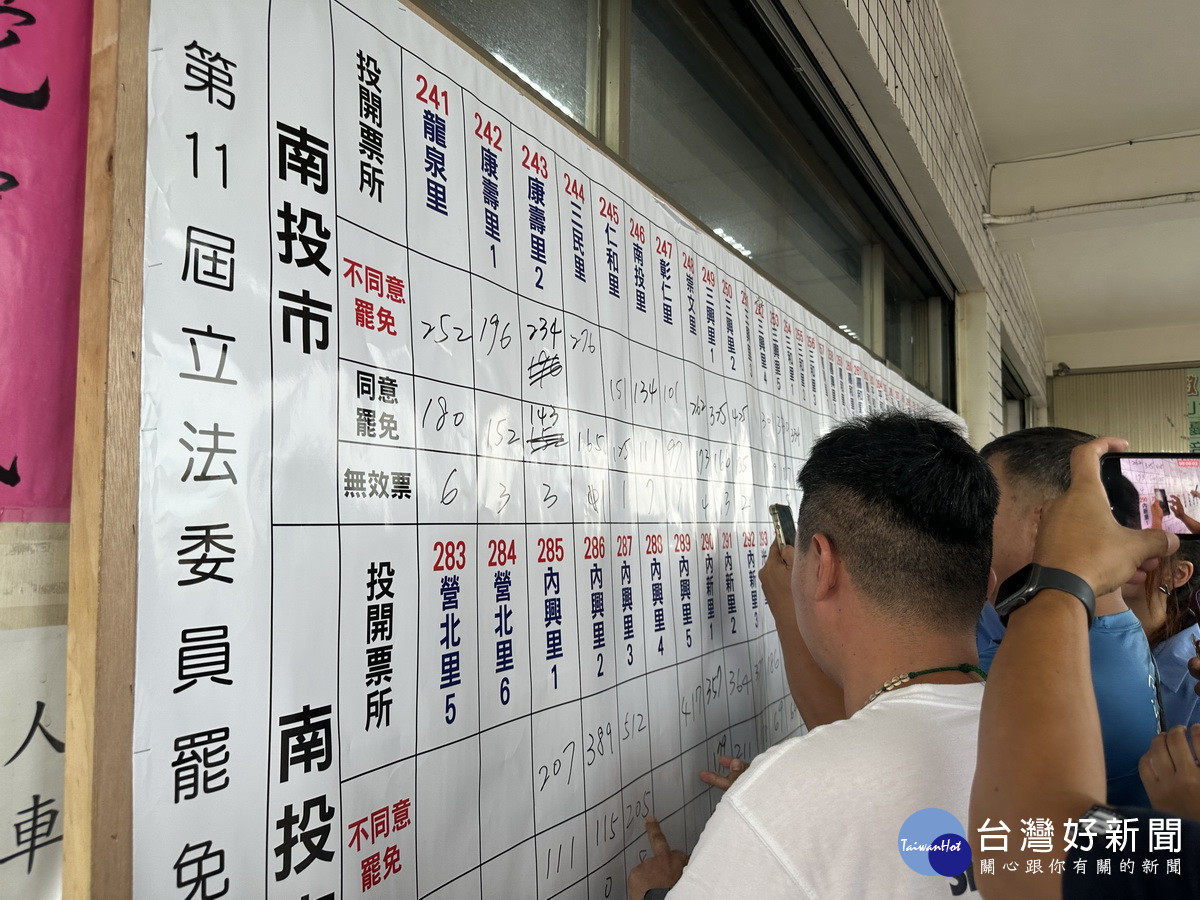 兩立委罷免案都以多數通過不同意罷免。（記者扶小萍攝）