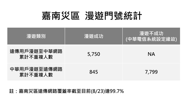 丹娜絲颱風後遠傳全力修復　籲電信業者合作守護災民通訊 229