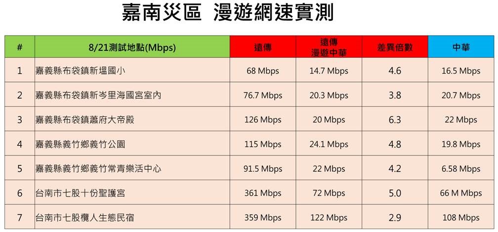 丹娜絲颱風後遠傳全力修復　籲電信業者合作守護災民通訊 231