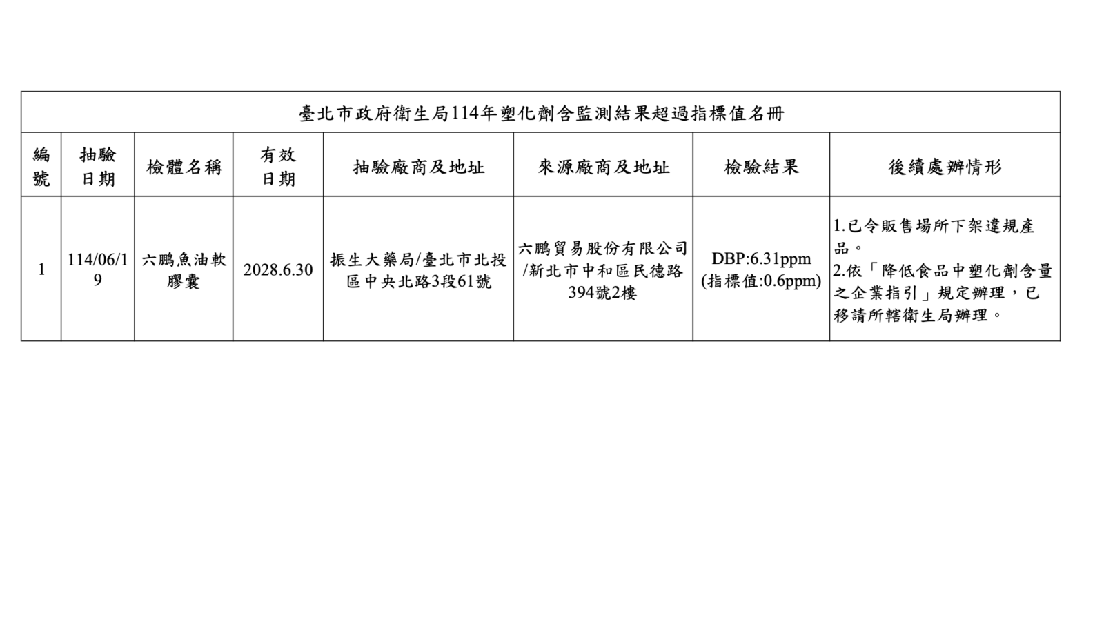 吃保健食品變吞塑化劑! 北市公布「這款魚油」DBP超標 198 吃保健食品變吞塑化劑! 北市公布「這款魚油」DBP超標 197