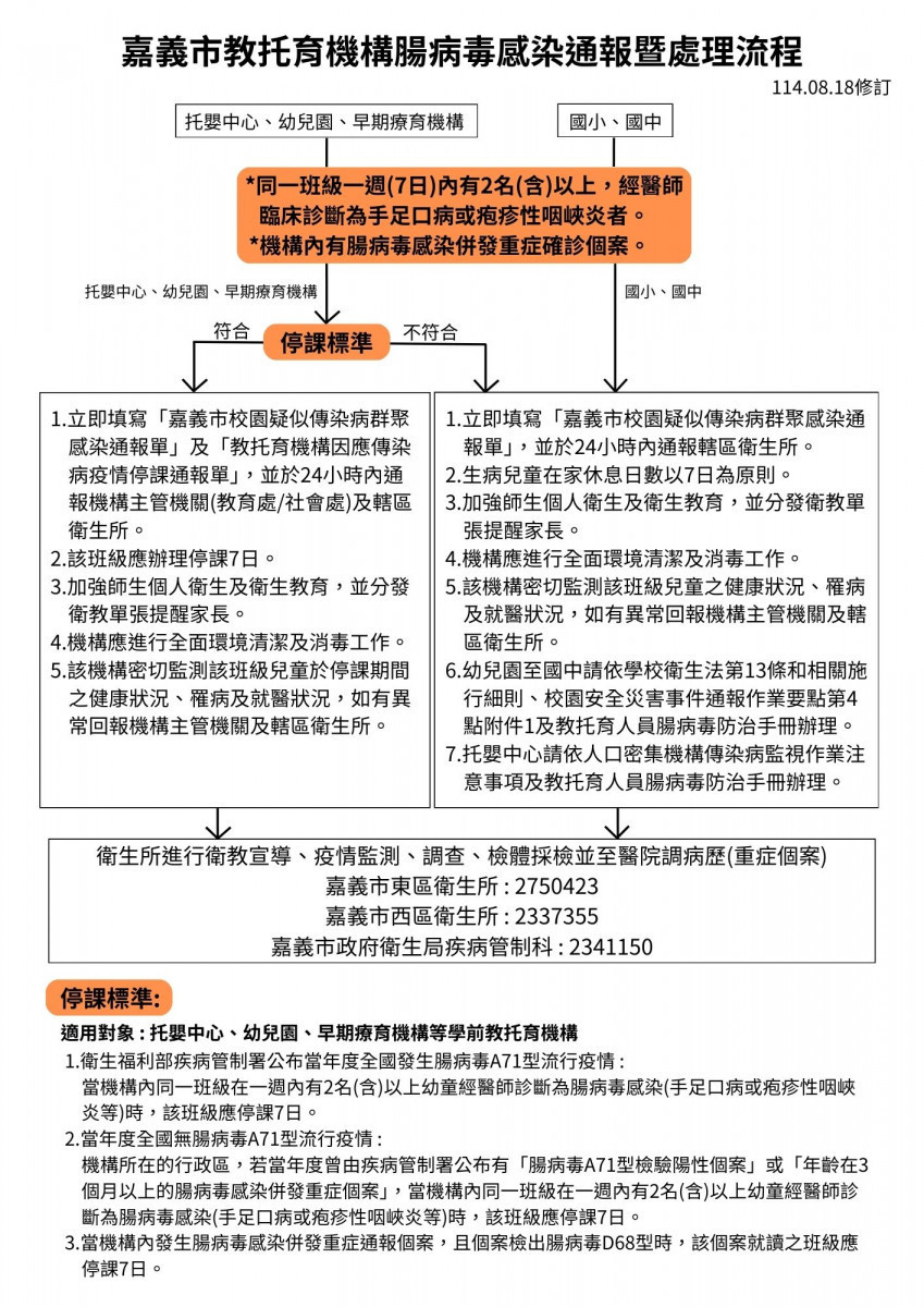 嘉義市放寬腸病毒停課標準,同時修訂通報暨處理流程/嘉義市府提供