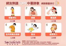 網友熱議Top6中暑跡象 網路聲量排行 網友熱議Top6中暑跡象 網路聲量排行
