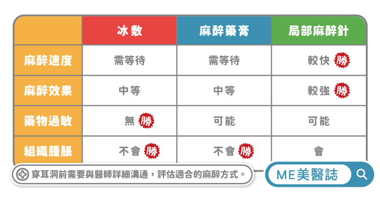 麻醉方式比較