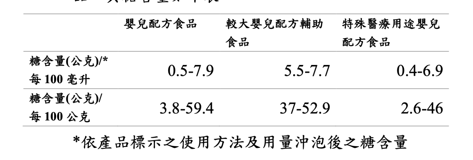 「配方奶=2瓶可樂」影片熱議 食藥署秀數字:母乳、奶粉含糖量沒差! 276 「配方奶=2瓶可樂」影片熱議 食藥署秀數字:母乳、奶粉含糖量沒差! 275