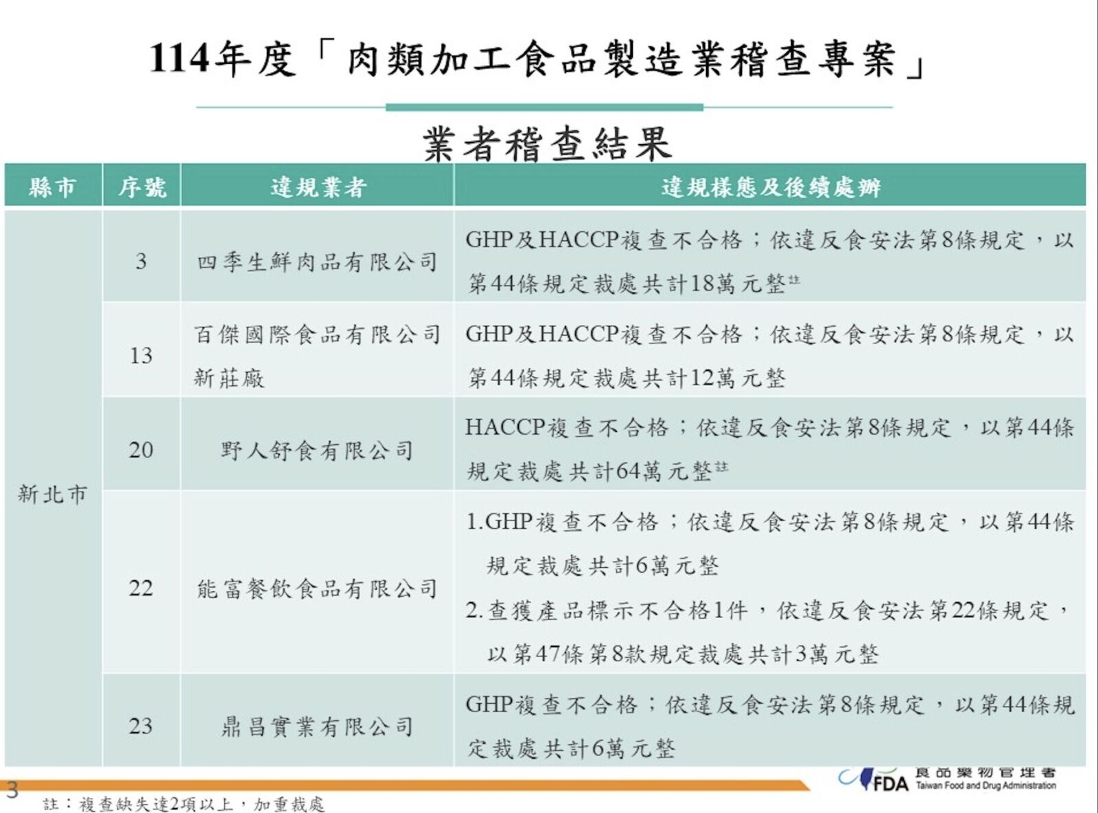 最新食安!「野人舒食」18項違規重罰64萬 「3Q雞排」查獲逾期麵粉 270 最新食安!「野人舒食」18項違規重罰64萬 「3Q雞排」查獲逾期麵粉 269
