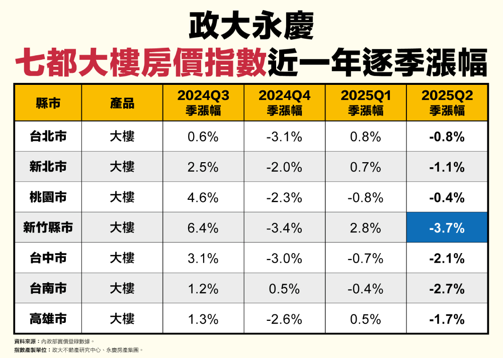 2025Q2房價跌幅擴大 永慶房產集團:七都大樓房價指數全數下跌 263 cnews207250828a09
