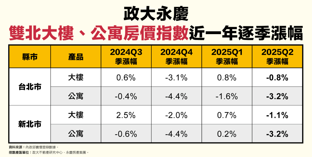 2025Q2房價跌幅擴大 永慶房產集團:七都大樓房價指數全數下跌 264 cnews207250828a010