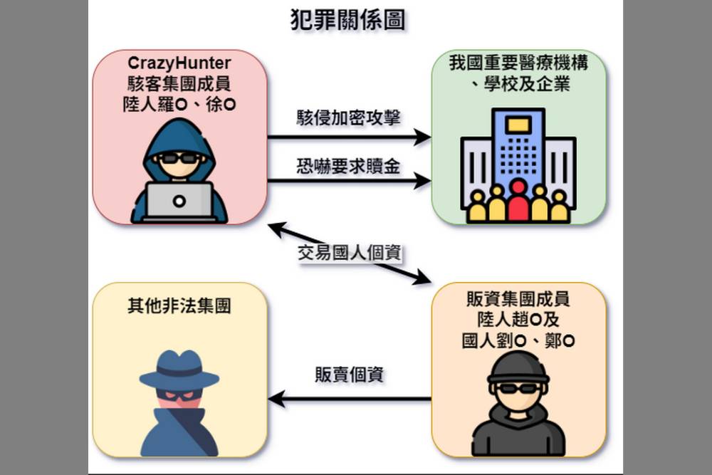 台醫療機構遭駭客勒索付贖 調查局破CrazyHunter駭客集團逮2台人 224 台醫療機構遭駭客勒索付贖 調查局破CrazyHunter駭客集團逮2台人 223