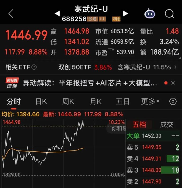 ▲大陸股市近期飆漲芯片科技公司寒武紀股價一度成新股王。