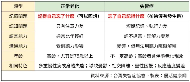 正常老化VS失智症差異