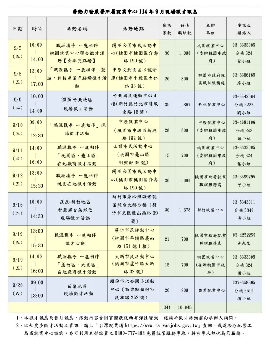 找工作看這!勞動部桃竹苗分署9月10場徵才活動時間、地點曝光 S 138354812
