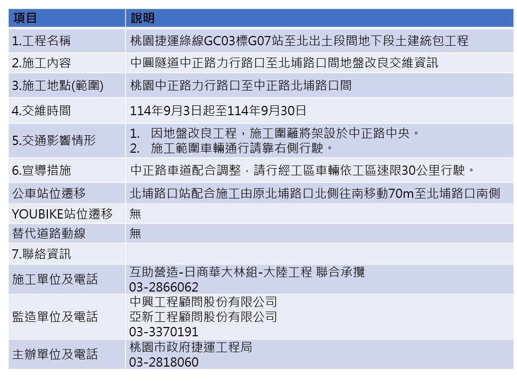 配合桃捷綠線施工 「北埔路口」往桃園方向公車站牌9/3起改至這裡搭乘 S 3538958 0