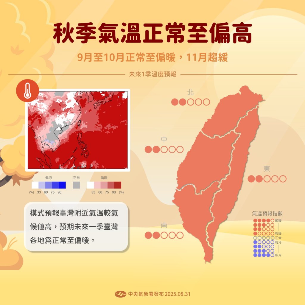 秋老虎發威!中央氣象署預測秋季氣溫偏暖 颱風恐更靠近台灣