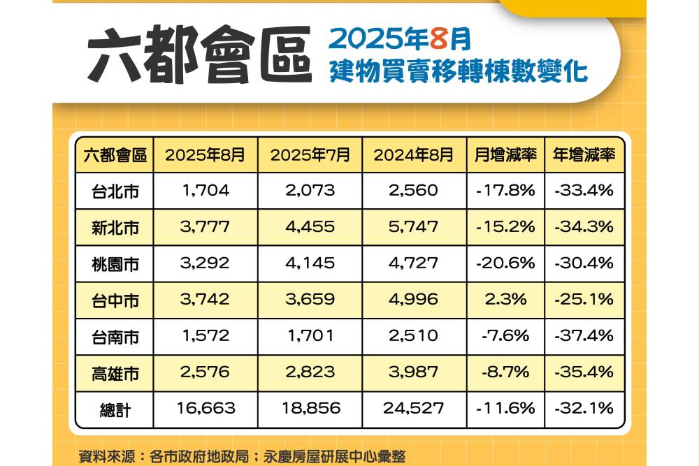 六都前8月房市交易年減27.6% 永慶房屋:買賣移轉棟數續創8年最冷 210 六都前8月房市交易年減27.6% 永慶房屋:買賣移轉棟數續創8年最冷 209