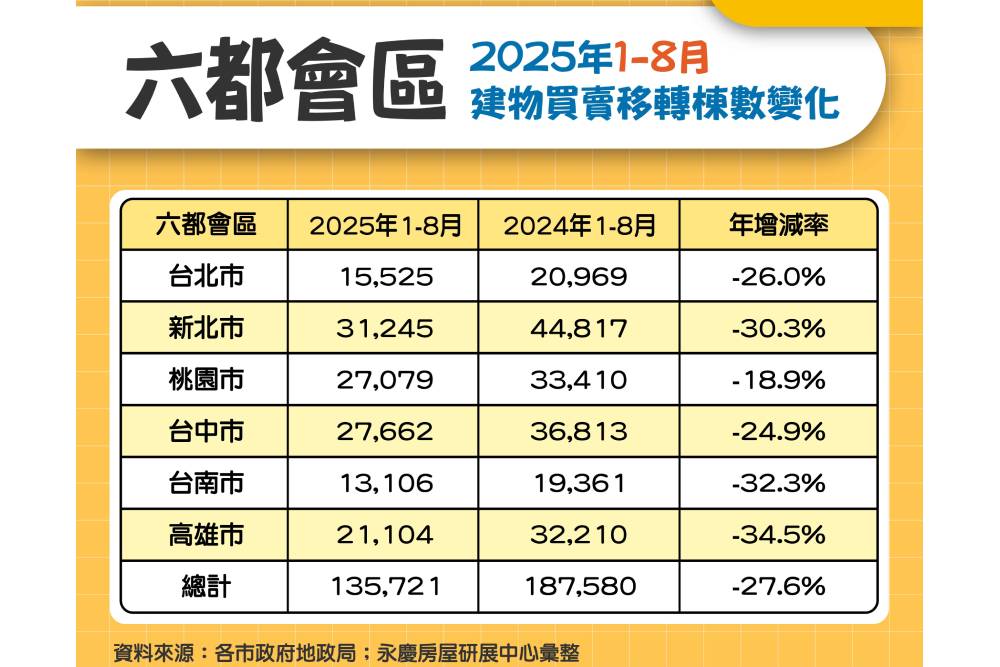 六都前8月房市交易年減27.6% 永慶房屋:買賣移轉棟數續創8年最冷 212 六都前8月房市交易年減27.6% 永慶房屋:買賣移轉棟數續創8年最冷 211