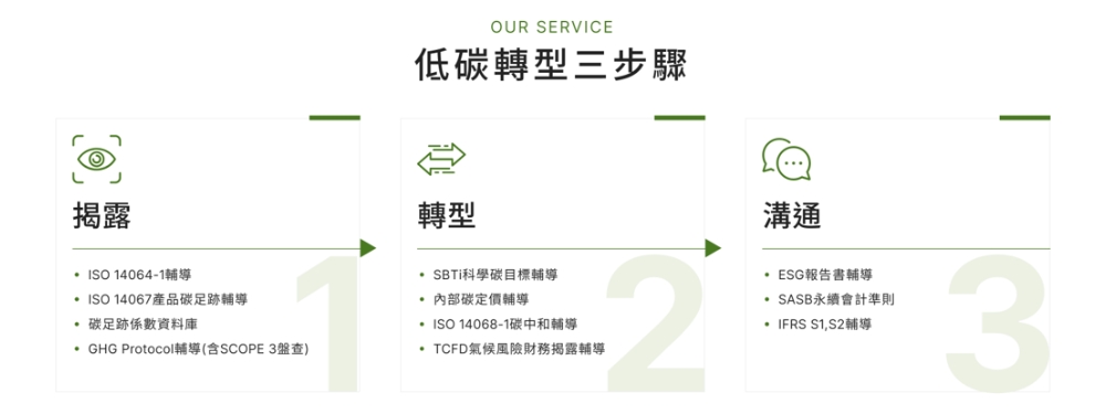 佳典管理顧問深耕碳盤查輔導20年 助企業邁向淨零轉型 2 ▲佳典管理顧問協助客戶完成低碳轉型的三大邏輯。(圖/業者提供)