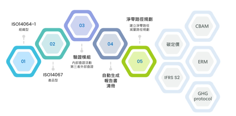 佳典管理顧問深耕碳盤查輔導20年 助企業邁向淨零轉型 4 ▲佳典管理顧問累積15年以上永續發展顧問服務經驗,提供完整的低碳數位轉型服務,由碳揭露至淨零轉型路徑規劃及能源管理系統,提供您一站式的淨零解方。(圖/業者提供)