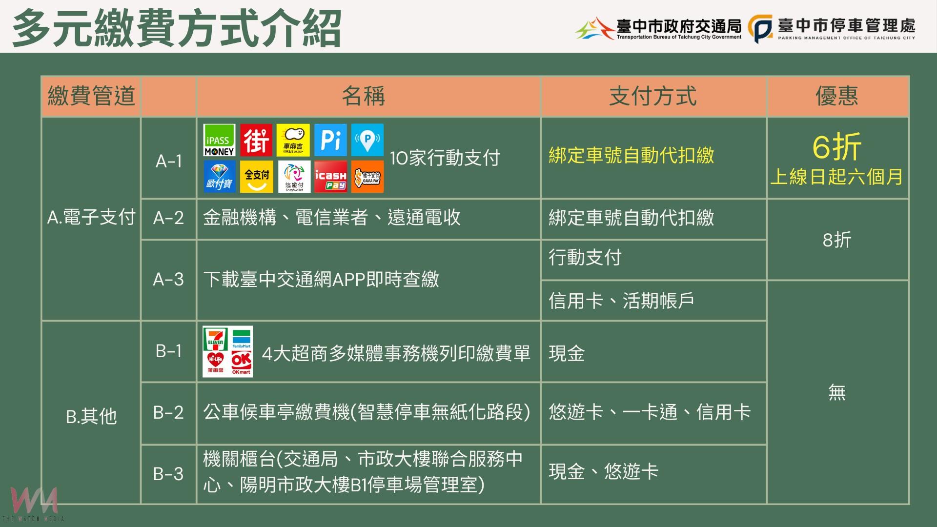 挺環保又省荷包!台中智慧停車無紙化9月8日上線 行動支付最高享6折 - https://www.watchmedia01.com