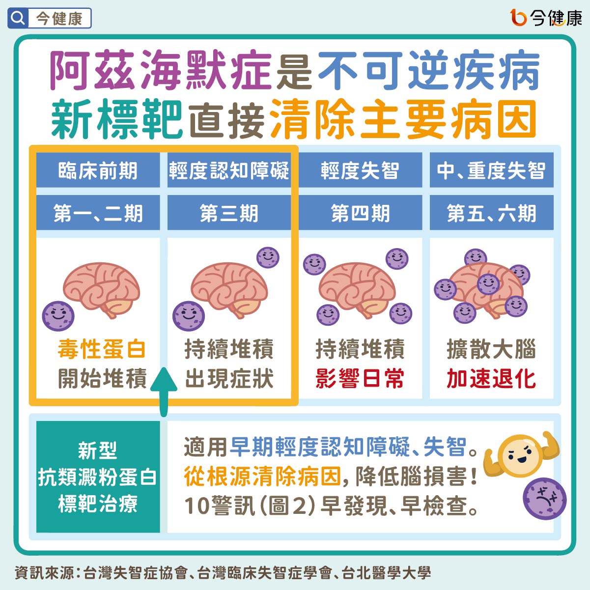 #失智症 #阿茲海默症 #新型抗類澱粉蛋白 #標靶治療