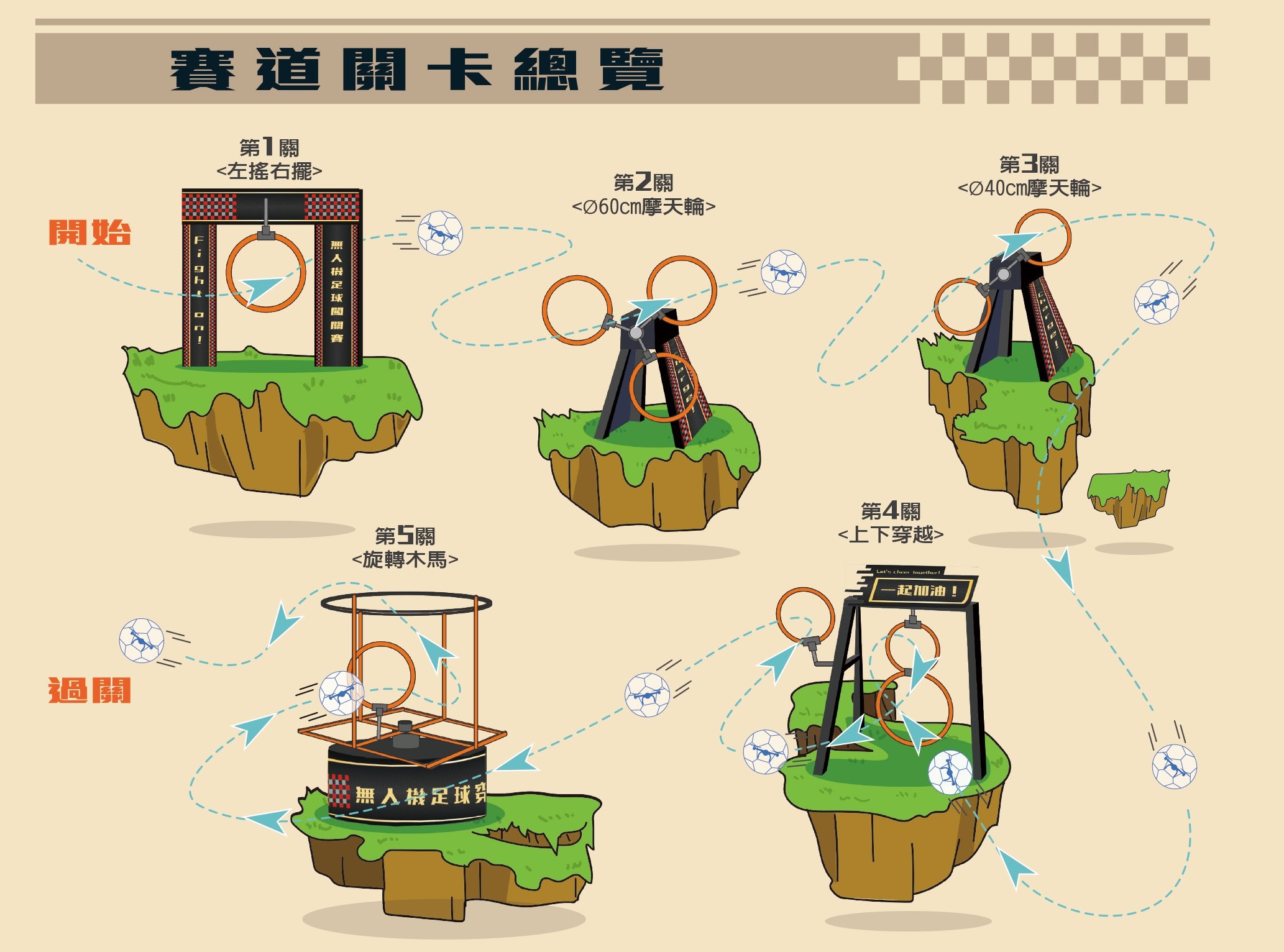 桃園八德兒玩館無人機足球闖關賽9/13~9/14登場 歡迎各路飛手來挑戰 「疾速對決:無人機足球闖關賽」設計五大獨家電動關卡,參賽者需在5分鐘內完成挑戰,不限年齡,考驗參賽者的操作技巧與反應力。 1