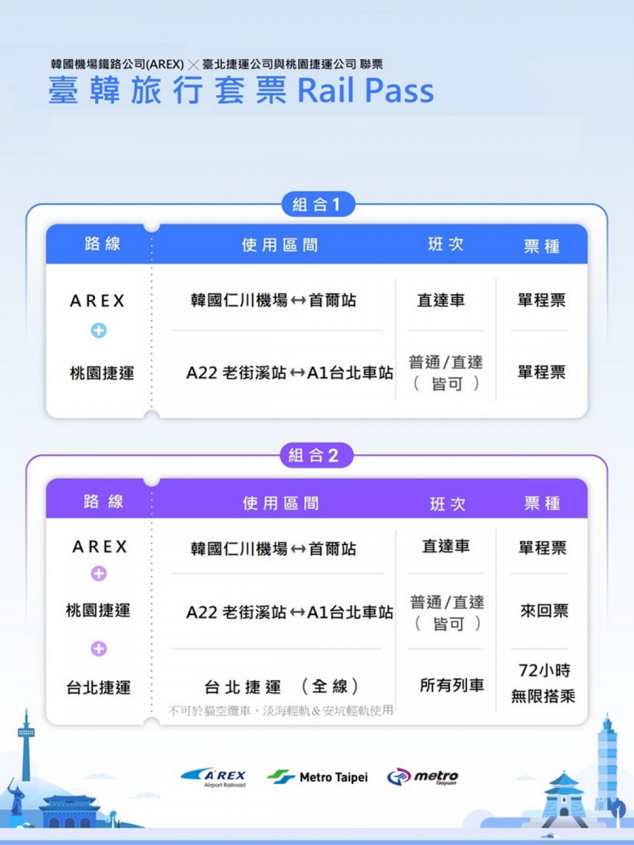 桃園捷運、臺北捷運及韓國機場鐵路攜手推出桃北韓套票組合。<br /><br /> 