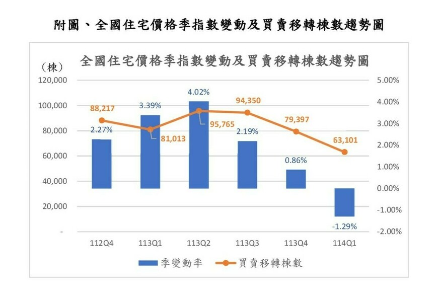 房市轉折點浮現-全國住宅價格近七年首見下跌