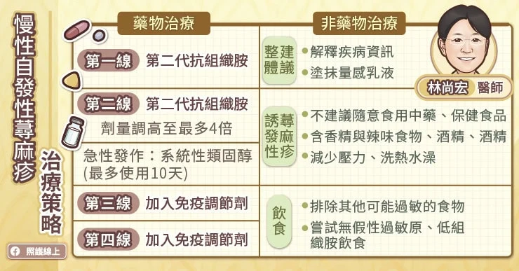 慢性自發性蕁麻疹治療