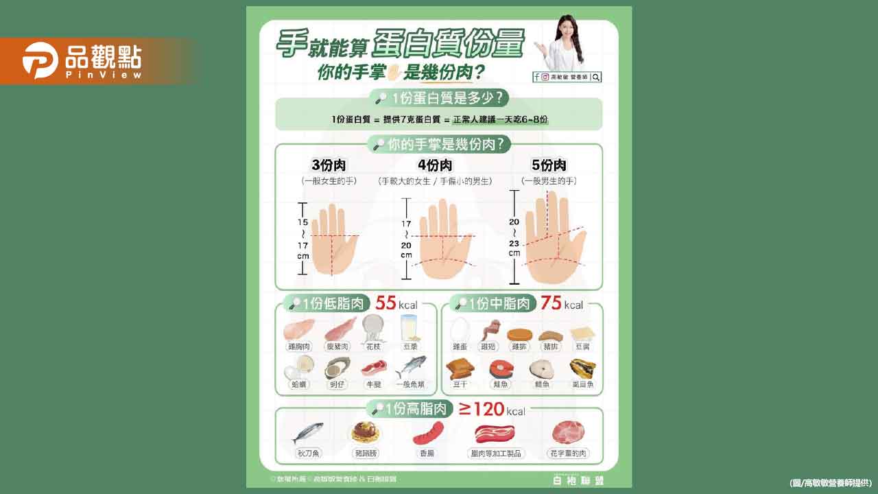 你知道你的手掌 其實可以當作計算「一天蛋白質份量」的工具嗎