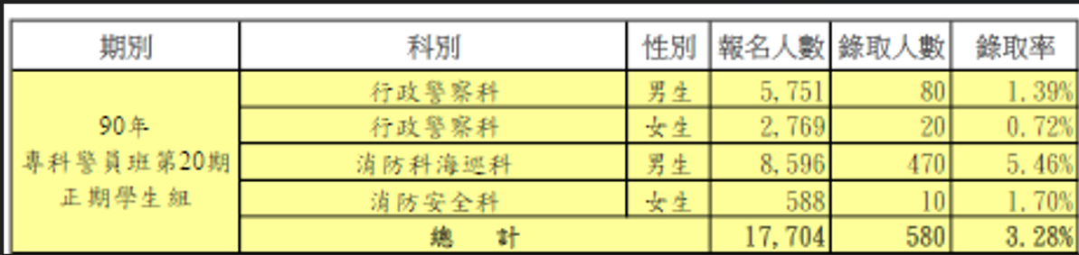 【警專危機2-2】退休年金制度改變+少子化 高哲翰:三署應正視招生不利困境 202 【警專危機2-2】退休年金制度改變+少子化 高哲翰:三署應正視招生不利困境 201