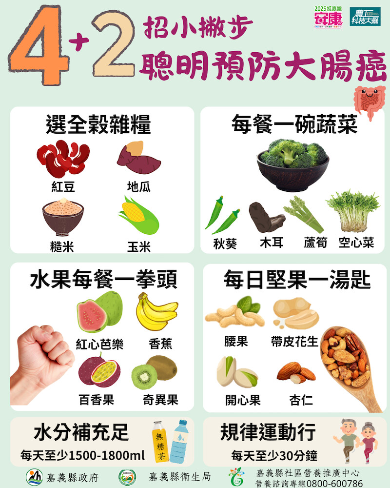 嘉義縣衛生局推4+2招預防大腸癌。(圖/嘉義縣政府提供)