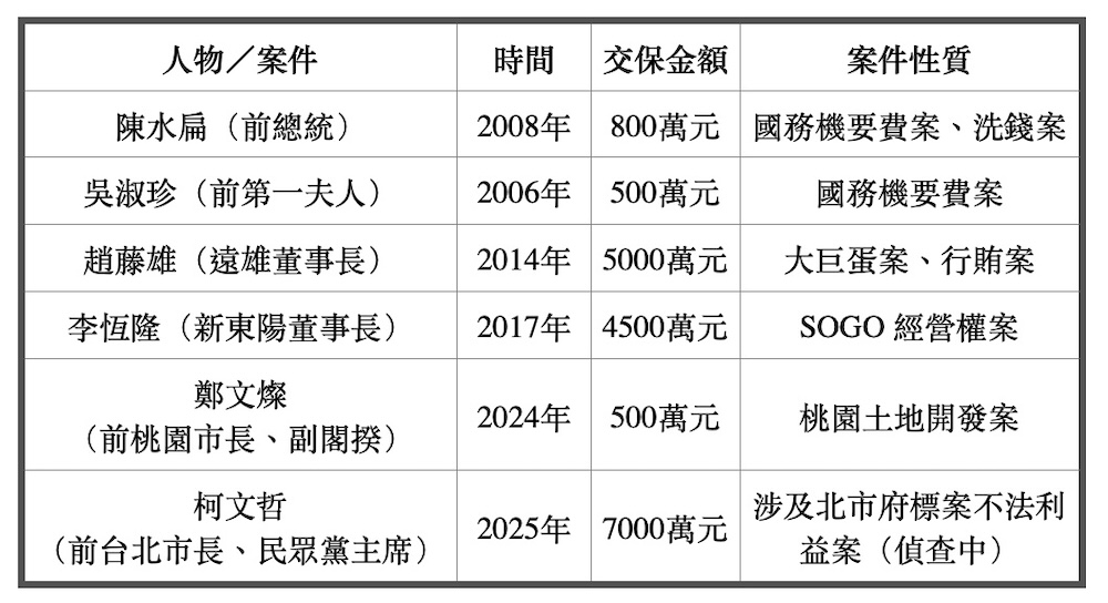 【鄧哲偉專欄】柯文哲 7000 萬交保金:合理還是政治操作? 218 【鄧哲偉專欄】柯文哲 7000 萬交保金:合理還是政治操作? 217