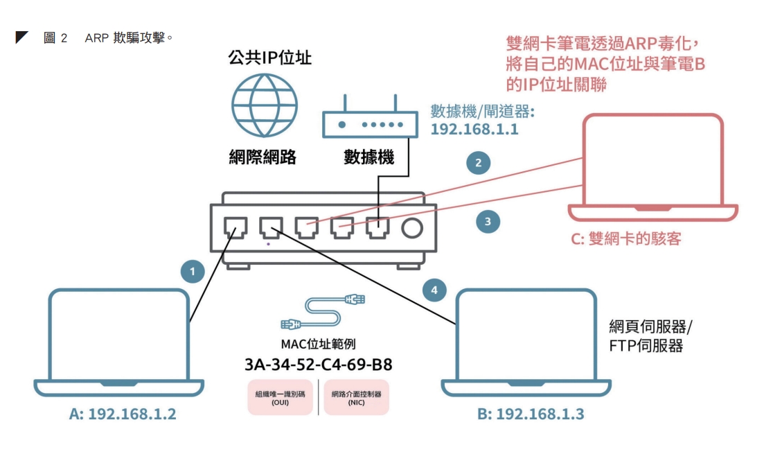 ◤ 圖 2 Arp 欺騙攻擊。