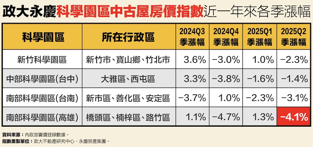三大科學園區第二季房價全面修正 永慶分析南科高雄園區下跌最明顯 222 cnews124250909a02