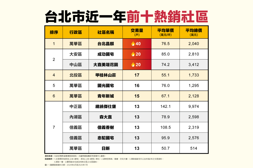 台北市十大熱銷社區揭曉 永慶房產集團:國宅占一半 228 cnews207250910a05