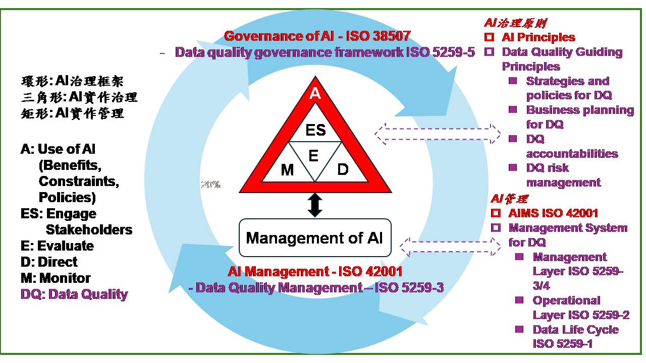 ◤ 圖a,ai 與 Data 治理的國際標準應用。