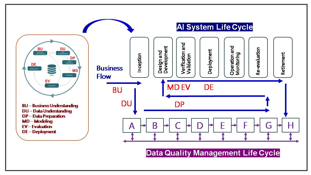 ◤ 圖b,業界實務與 Ai/data 生命週期互動案例。