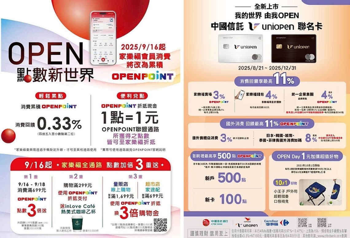 家樂福正式加入uniopen會員生活圈 9/16起會員消費改累積OPENPOINT點數 所獲點數皆可至家樂福折抵!