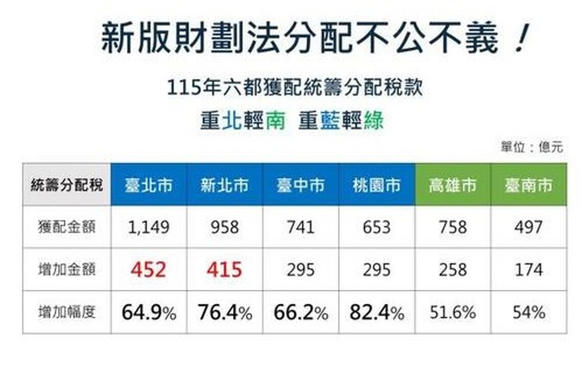 財劃法分配台南六都最少市府異議忽視南科產值