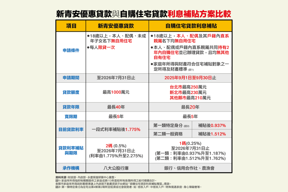 新青安+住宅補貼開辦 永慶房屋:善用2工具減輕購屋壓力 211 cnews207250911a02