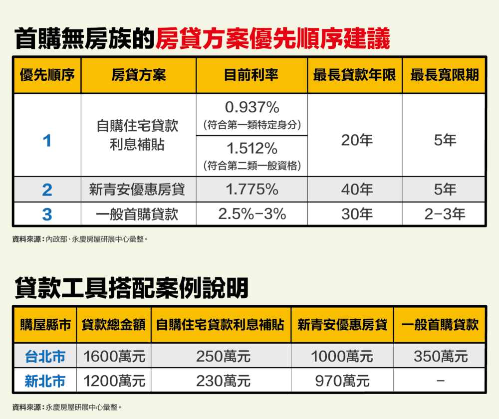 新青安+住宅補貼開辦 永慶房屋:善用2工具減輕購屋壓力 212 cnews207250911a03