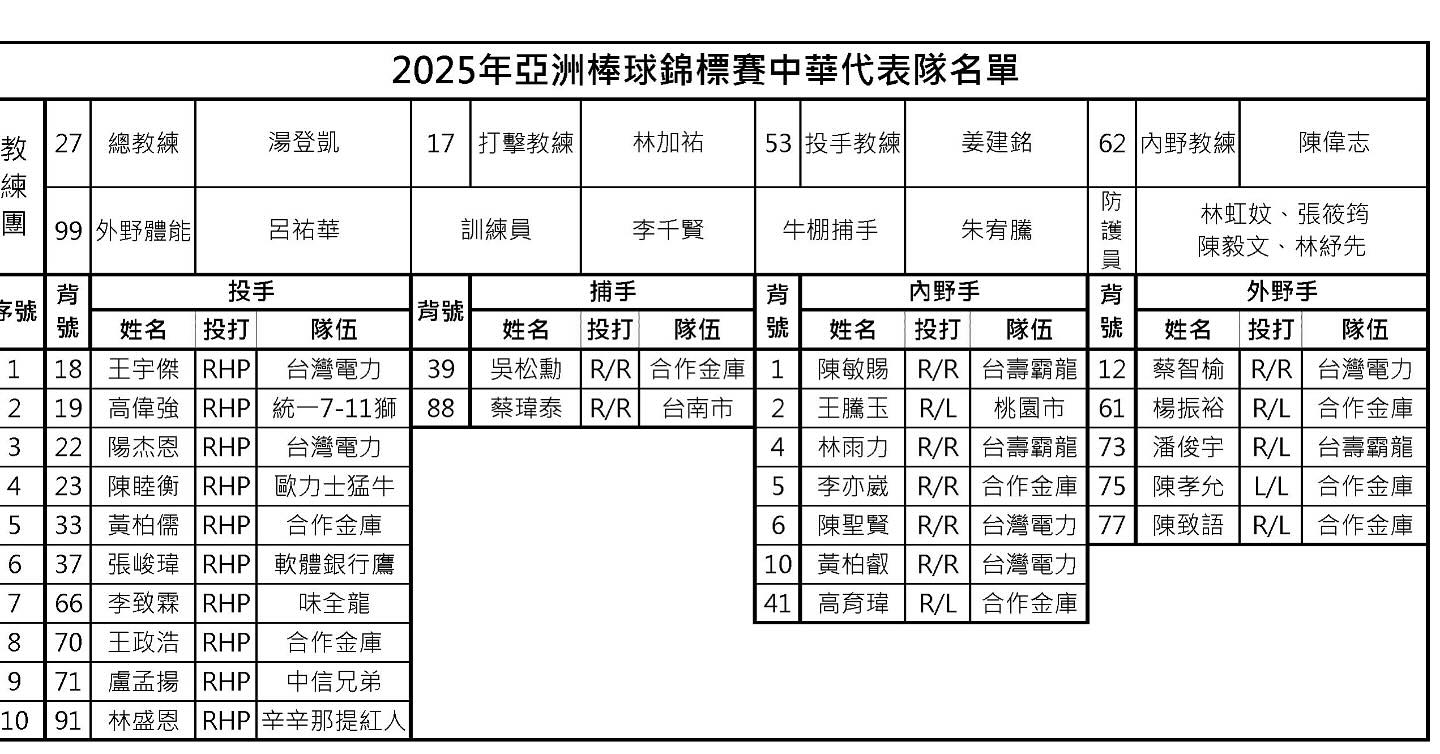 亞錦賽台灣隊24人名單公布 旅外新秀與中職投手齊聚出征