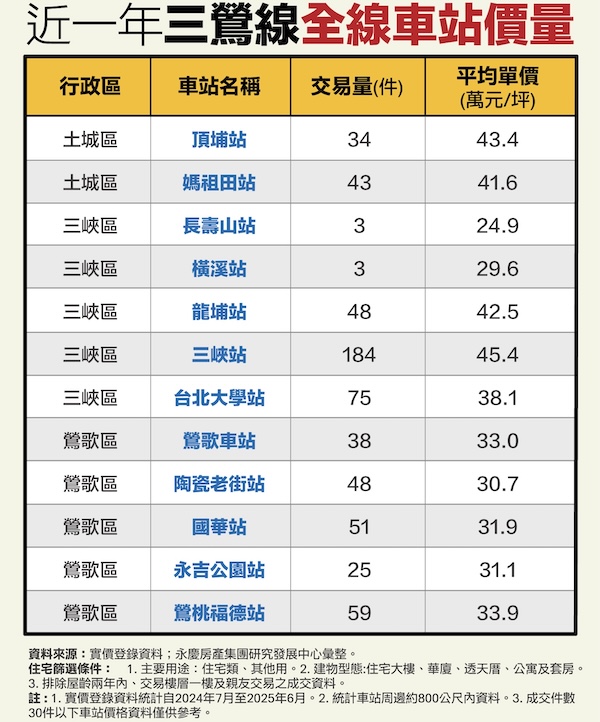 捷運三鶯線通車在即 永慶整理全線站點價量、三峽站交易量奪冠 198 cnews124250912a03
