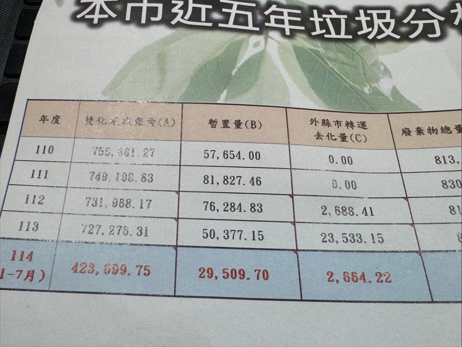 台中市環保局報告顯示，台中市近5年垃圾分類處理情況。王乙徹攝