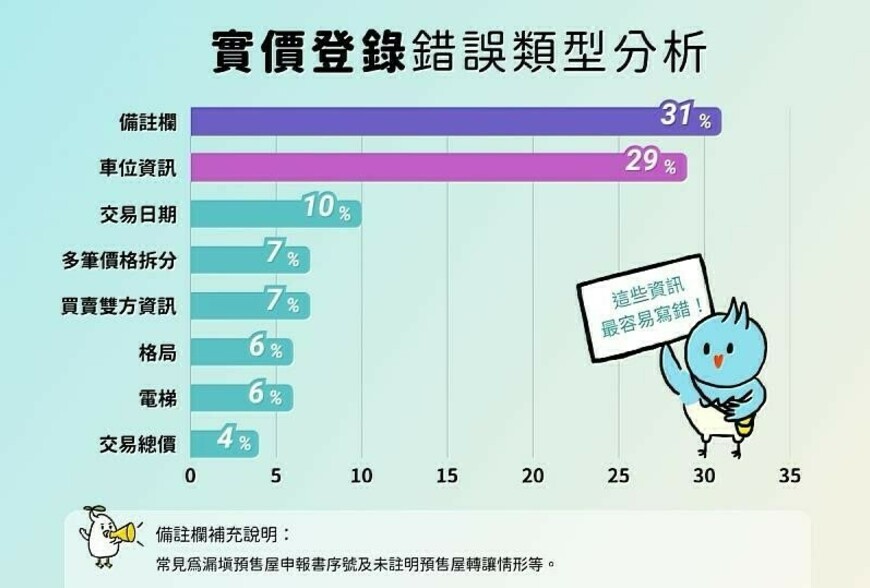 實價登錄2.0上路四年-新竹市更正申報近1500件