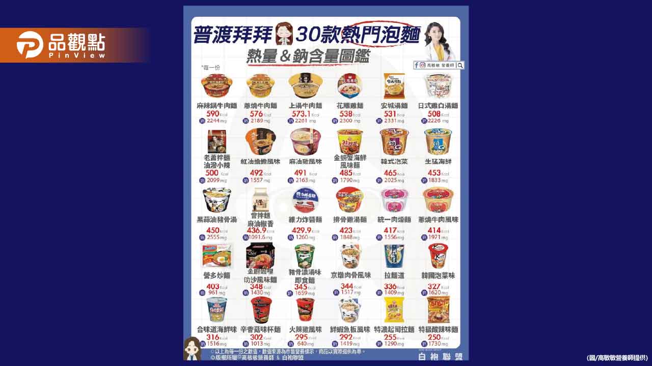 中元普渡拜了什麼泡麵?除了挑口味 記得也看看營養標示